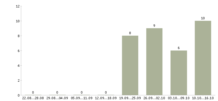 Работа рабочий сотрудник в Раменском - Число вакансий в Раменском по специальности рабочий сотрудник за 2 месяца