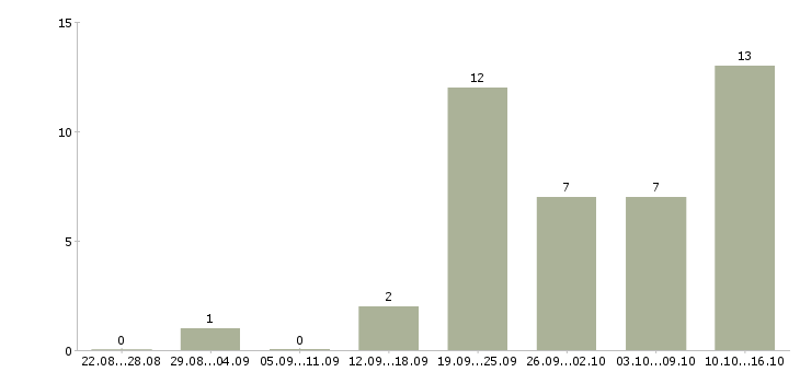 Работа водитель на погрузчик в Самаре - Число вакансий в Самаре по специальности водитель на погрузчик за 2 месяца