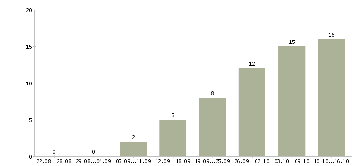 Работа мамам в Саратове - Число вакансий в Саратове по специальности мамам за 2 месяца