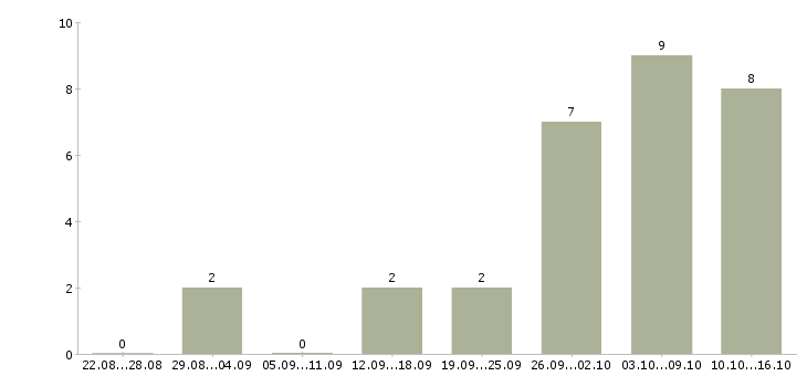 Работа через интернет для вас в Саратове - Число вакансий в Саратове по специальности через интернет для вас за 2 месяца