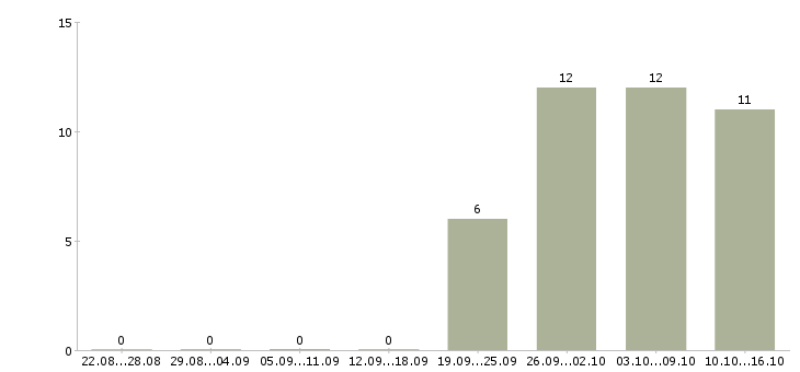 Работа высокий доход в Смоленске - Число вакансий в Смоленске по специальности высокий доход за 2 месяца