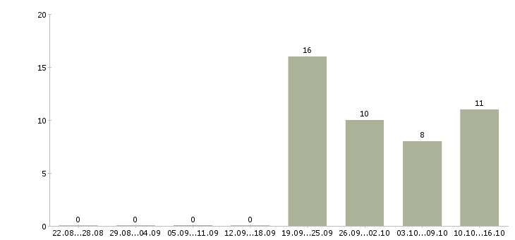 Работа нужны рабочие в Смоленске - Число вакансий в Смоленске по специальности нужны рабочие за 2 месяца