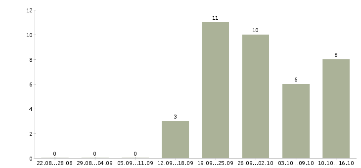 Работа сотрудник на документы в Смоленске - Число вакансий в Смоленске по специальности сотрудник на документы за 2 месяца