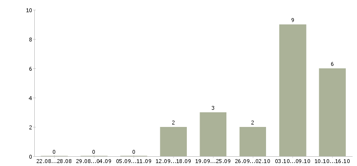 Работа официальное трудоустройство в Солнечногорске - Число вакансий в Солнечногорске по специальности официальное трудоустройство за 2 месяца