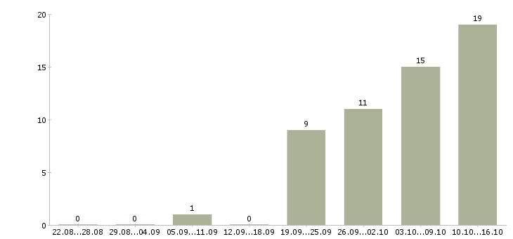 Работа медицинский сотрудник в Сочи - Число вакансий в Сочи по специальности медицинский сотрудник за 2 месяца