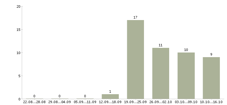 Работа экспедитор с водителем в Сыктывкаре - Число вакансий в Сыктывкаре по специальности экспедитор с водителем за 2 месяца