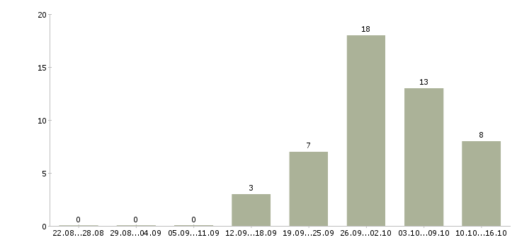 Работа без опыта на дому в Тамбове - Число вакансий в Тамбове по специальности без опыта на дому за 2 месяца