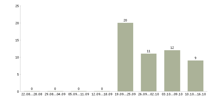 Работа экспедитор с водителем в Тамбове - Число вакансий в Тамбове по специальности экспедитор с водителем за 2 месяца