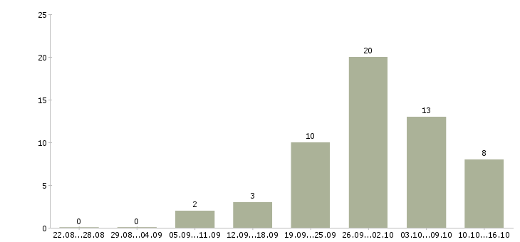Работа водители категории в в Твери - Число вакансий в Твери по специальности водители категории в за 2 месяца