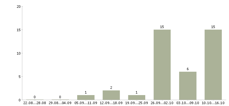 Работа подработка в интернет в Тольятти - Число вакансий в Тольятти по специальности подработка в интернет за 2 месяца