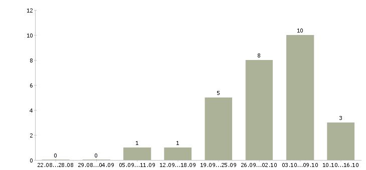 Работа разработчик по в Тольятти - Число вакансий в Тольятти по специальности разработчик по за 2 месяца