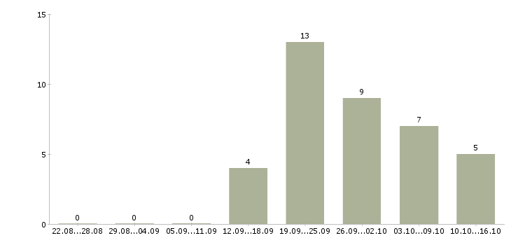 Работа сотрудник с правами в Тольятти - Число вакансий в Тольятти по специальности сотрудник с правами за 2 месяца