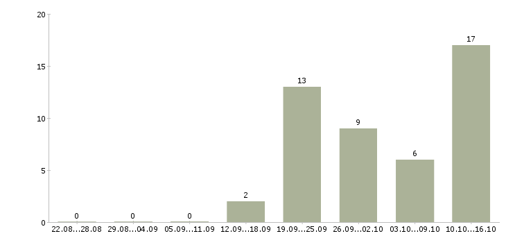 Работа водитель категория с в Туле - Число вакансий в Туле по специальности водитель категория с за 2 месяца