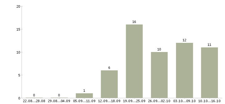 Работа водитель с автомобилем в Туле - Число вакансий в Туле по специальности водитель с автомобилем за 2 месяца
