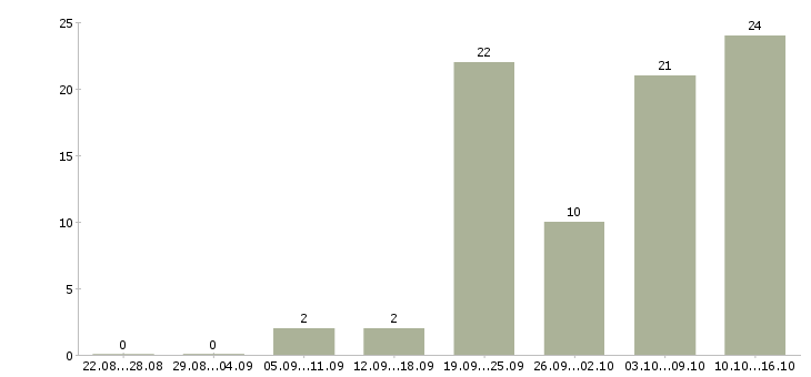 Работа без опыта администратором в Уфе - Число вакансий в Уфе по специальности без опыта администратором за 2 месяца