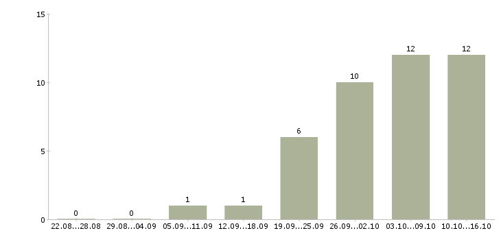 Работа мастер по производству в Уфе - Число вакансий в Уфе по специальности мастер по производству за 2 месяца