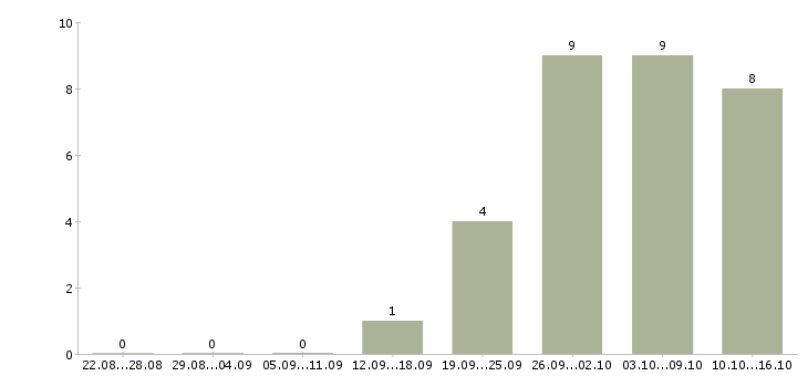 Работа оператор на дому в Химках - Число вакансий в Химках по специальности оператор на дому за 2 месяца