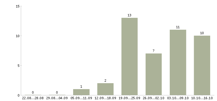 Работа продавец в магазины одежды в Химках - Число вакансий в Химках по специальности продавец в магазины одежды за 2 месяца