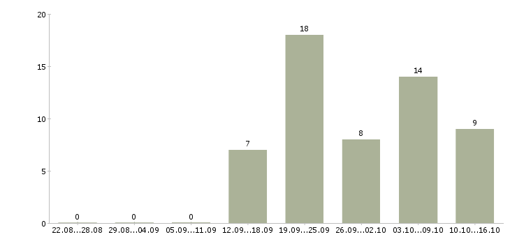 Работа менеджер персонала в Чебоксарах - Число вакансий в Чебоксарах по специальности менеджер персонала за 2 месяца