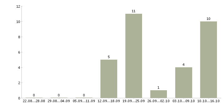 Работа менеджер проекта в Чебоксарах - Число вакансий в Чебоксарах по специальности менеджер проекта за 2 месяца