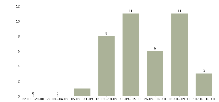 Работа менеджеры по рекламе в Чебоксарах - Число вакансий в Чебоксарах по специальности менеджеры по рекламе за 2 месяца