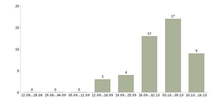 Работа мастер участка в Челябинске - Число вакансий в Челябинске по специальности мастер участка за 2 месяца