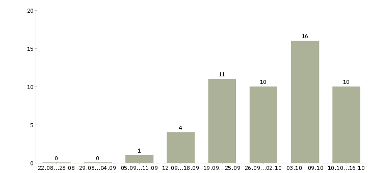 Работа медицинский специалист в Чите - Число вакансий в Чите по специальности медицинский специалист за 2 месяца