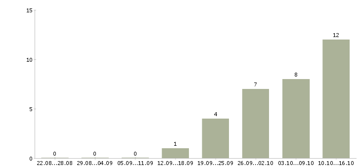 Работа рабочие на вахту в Чите - Число вакансий в Чите по специальности рабочие на вахту за 2 месяца