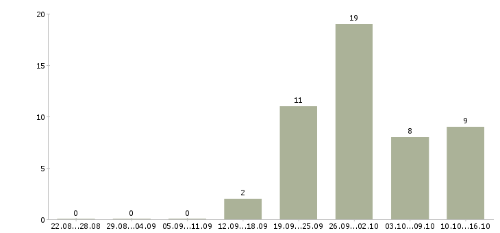 Работа сотрудники на телефон в Чите - Число вакансий в Чите по специальности сотрудники на телефон за 2 месяца