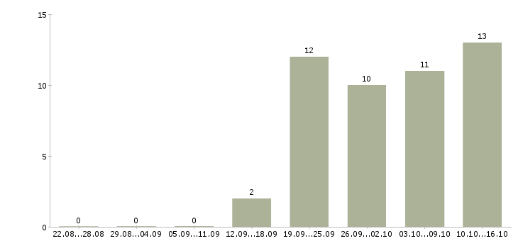 Работа официанты в Ярославле - Число вакансий в Ярославле по специальности официанты за 2 месяца