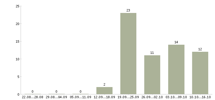Работа срочно требуются в Ярославле - Число вакансий в Ярославле по специальности срочно требуются за 2 месяца