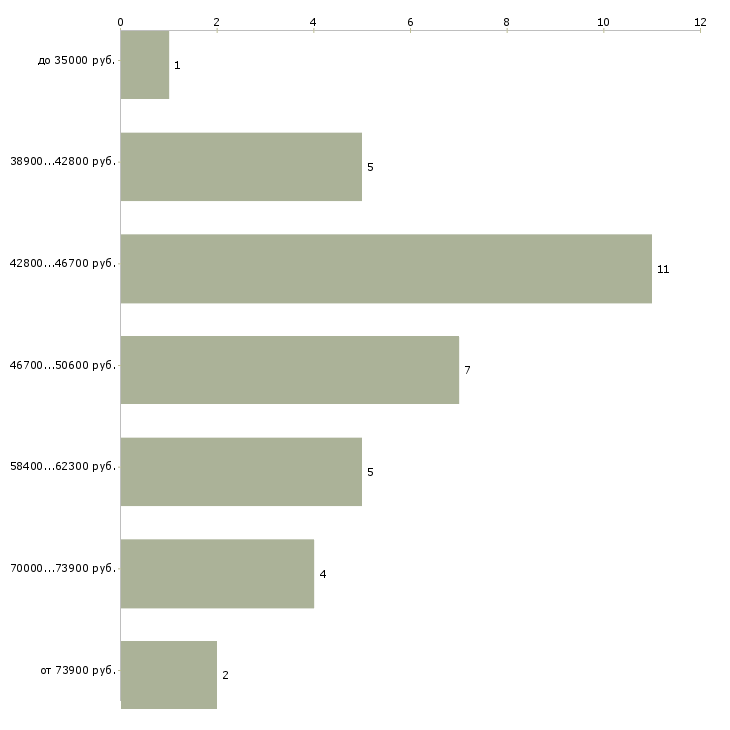 Найти работу мастер кузовного цеха в Москве - График распределения вакансий «мастер кузовного цеха» по зарплате