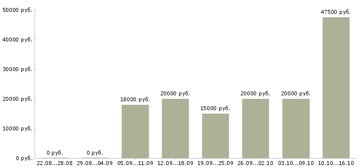 Вакансии администратор базы данных Нижний новгород - Медиана зарплат администратор базы данных Нижний новгород за 2 месяца