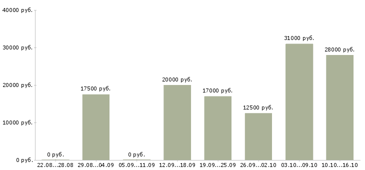 Вакансии администратор в интернете в Красноярске - Медиана зарплат администратор в интернете в Красноярске за 2 месяца