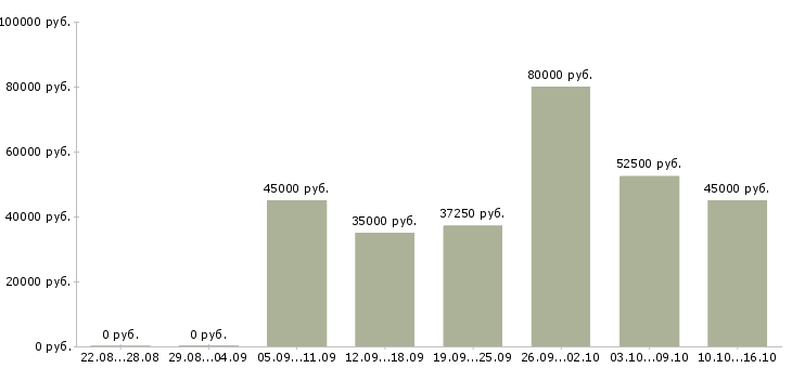 Вакансии бригады отделочников Санкт-петербург - Медиана зарплат бригады отделочников Санкт-петербург за 2 месяца
