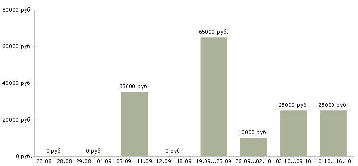 Вакансии вам нужна подработка Санкт-петербург - Медиана зарплат вам нужна подработка Санкт-петербург за 2 месяца