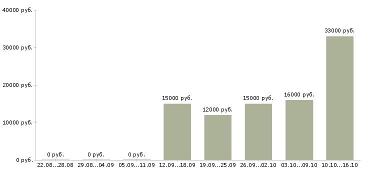Вакансии внимание работа в Иваново - Медиана зарплат внимание работа в Иваново за 2 месяца
