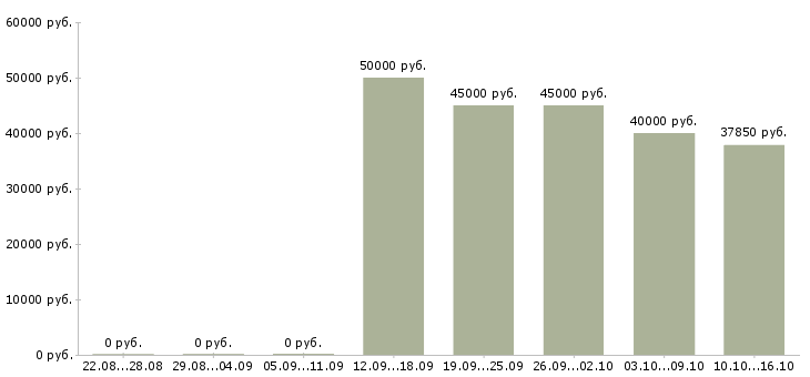 Вакансии водитель экспедитор по категории с в Екатеринбурге - Медиана зарплат водитель экспедитор по категории с в Екатеринбурге за 2 месяца