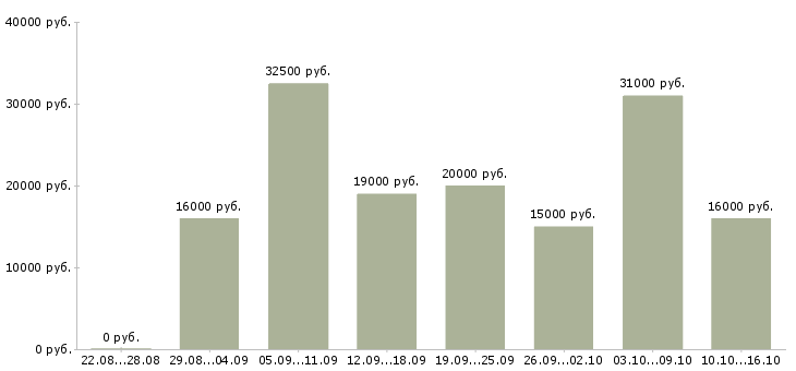 Вакансии гибкий график подработка Татарстан - Медиана зарплат гибкий график подработка Татарстан за 2 месяца