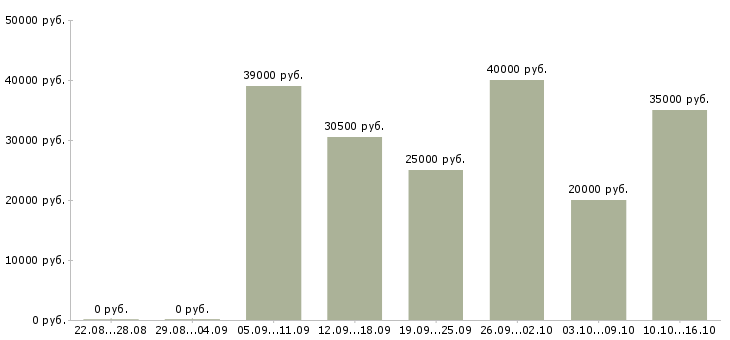 Вакансии директор сети магазинов в Вологде - Медиана зарплат директор сети магазинов в Вологде за 2 месяца