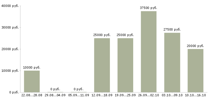 Вакансии для желающих в Тюмени - Медиана зарплат для желающих в Тюмени за 2 месяца