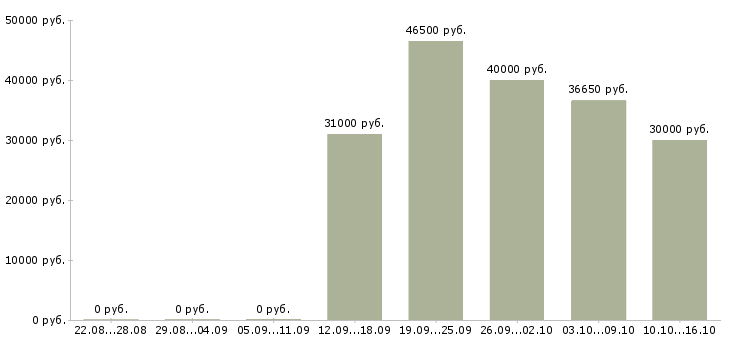 Вакансии доход дома в Подольске - Медиана зарплат доход дома в Подольске за 2 месяца