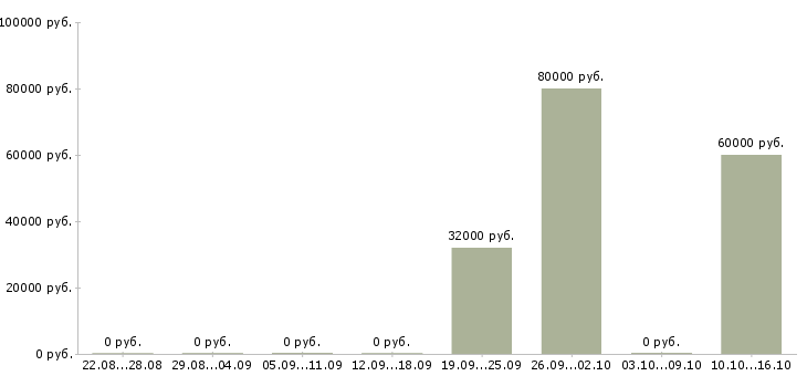 Вакансии заместитель директора производства Санкт-петербург - Медиана зарплат заместитель директора производства Санкт-петербург за 2 месяца