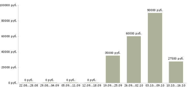 Вакансии инженер кипиа Башкортостан - Медиана зарплат инженер кипиа Башкортостан за 2 месяца