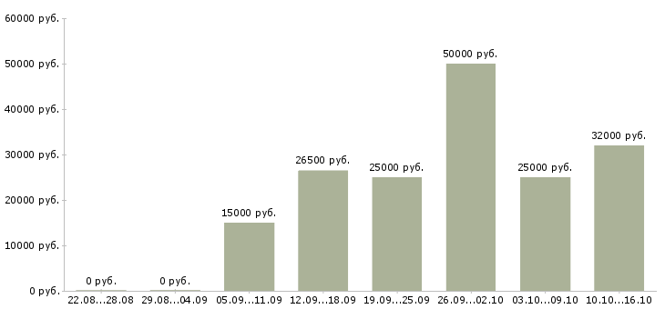 Вакансии интернет доход Тыва - Медиана зарплат интернет доход Тыва за 2 месяца