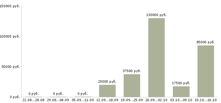 Вакансии ищу сотрудников в Липецке - Медиана зарплат ищу сотрудников в Липецке за 2 месяца