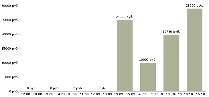 Вакансии кассир 2 2 в Кемерово - Медиана зарплат кассир 2 2 в Кемерово за 2 месяца