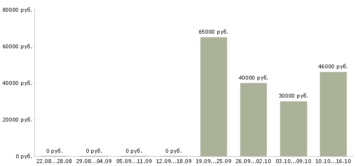 Вакансии кассир вахтой в Иркутске - Медиана зарплат кассир вахтой в Иркутске за 2 месяца