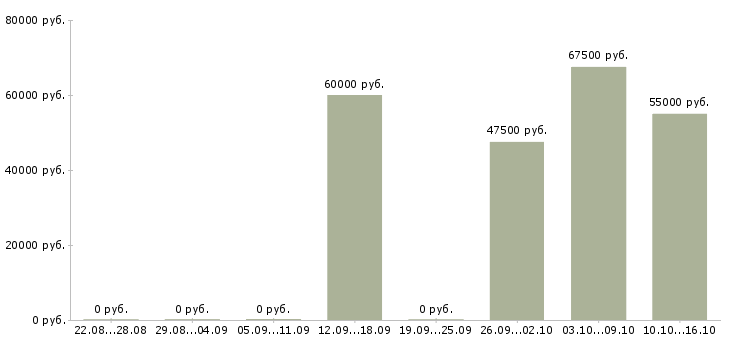 Вакансии кассир на вахту в Самаре - Медиана зарплат кассир на вахту в Самаре за 2 месяца