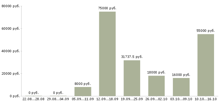 Вакансии кассир с опытом в Воронеже - Медиана зарплат кассир с опытом в Воронеже за 2 месяца